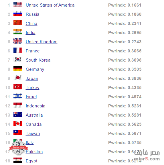 ترتيب الجيش المصري عالمياً