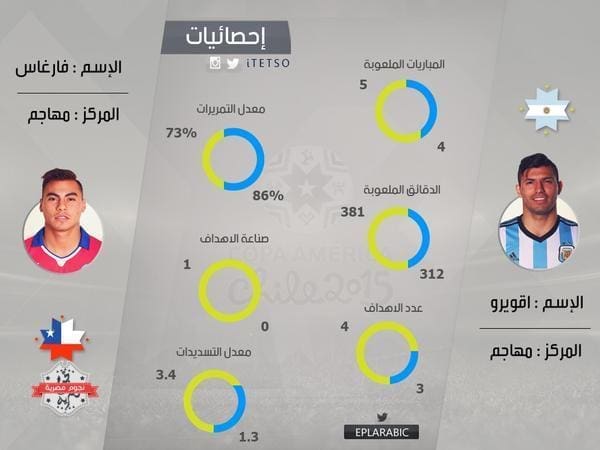 القنوات الناقلة لمباراة الارجنتين وتشيلى