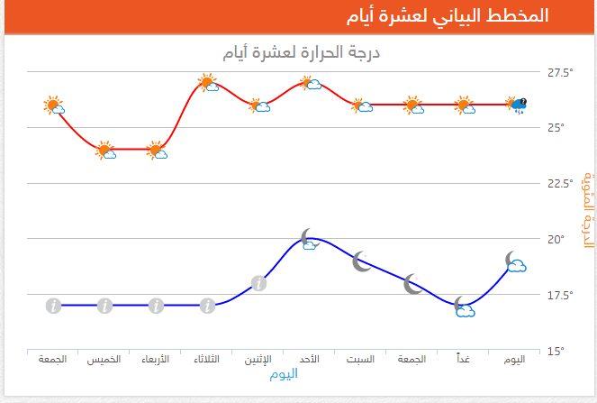 أخبار الطقس ودرجات الحرارة لمدة عشر أيام