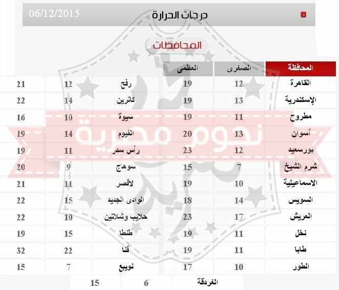 أخبار الطقس ودرجات الحرارة اليوم