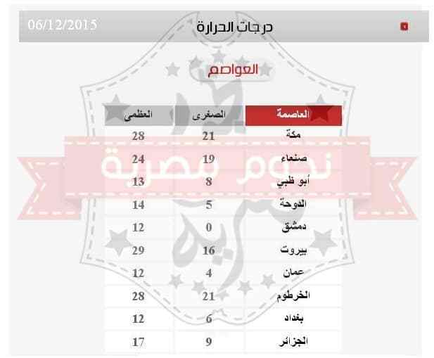 أخبار الطقس ودرجات الحرارة اليوم