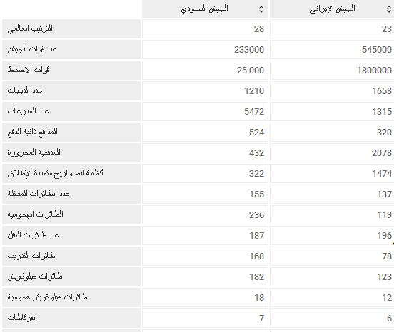 مقارنة بين الجيش السعودي والايرانى