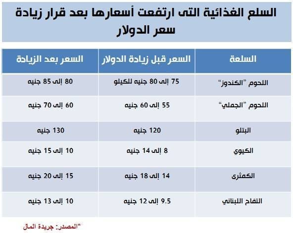 الأسعار والدولار