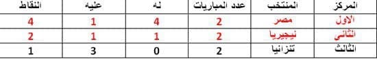 3201627175458694جدول-ترتيب-المجموعة-السابعة