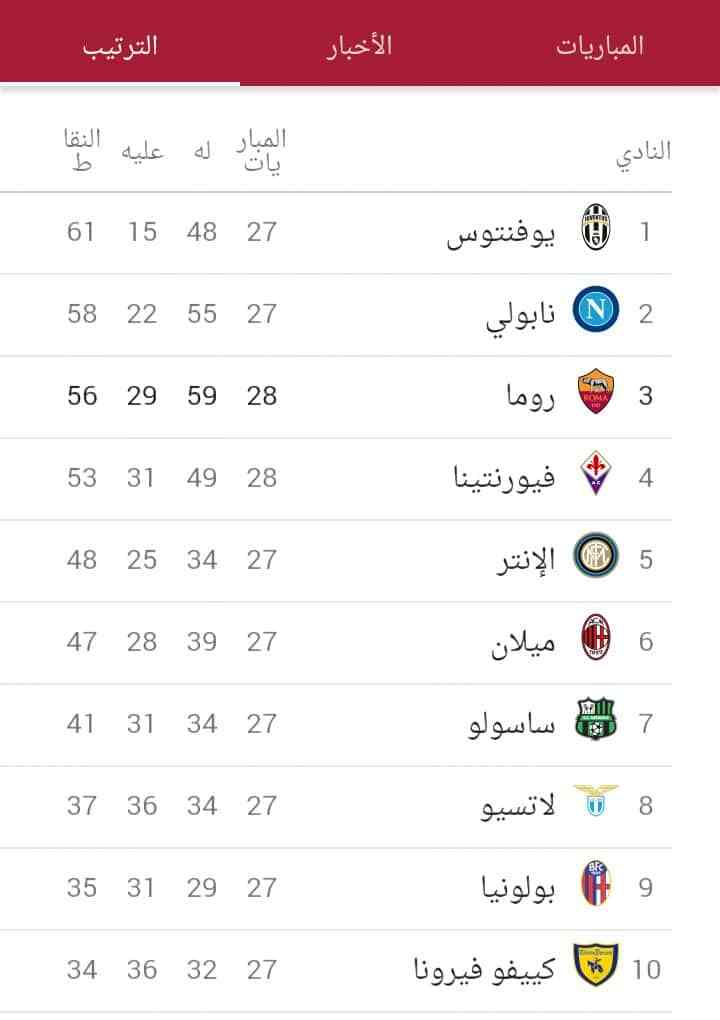 رصيد فرق الدوري الإيطالي من نقاط 