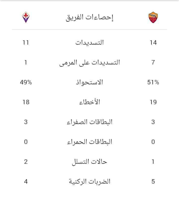 ملخص المباراة بين روما وفيورنتينا 