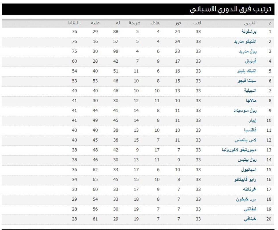 ترتيب الدوري الأسباني