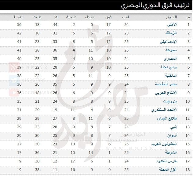 ترتيب الدوري المصري بعد فوز الاهلي