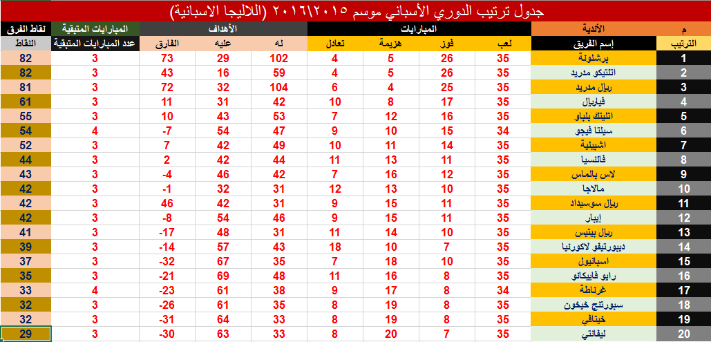 ترتيب الفرق في الدوري الاسباني 