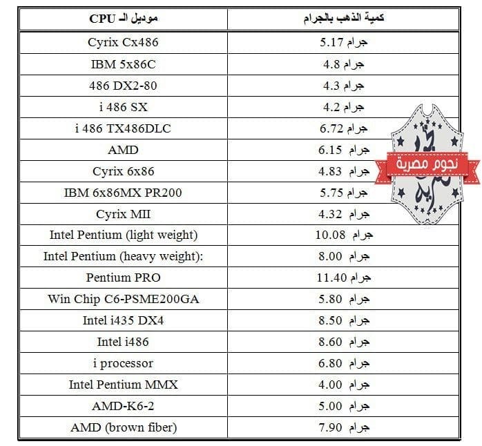 جدول كميات الذهب بالجرام في اجهزة الكمبيوتر