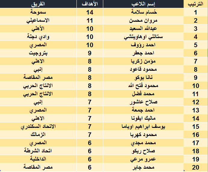 جدول هدافي الدوري المصري موسم 2016