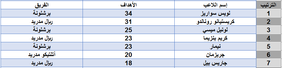 هدافي الدوري الأسباني بعد الأسبوع الـ35 موسم 2015\2016