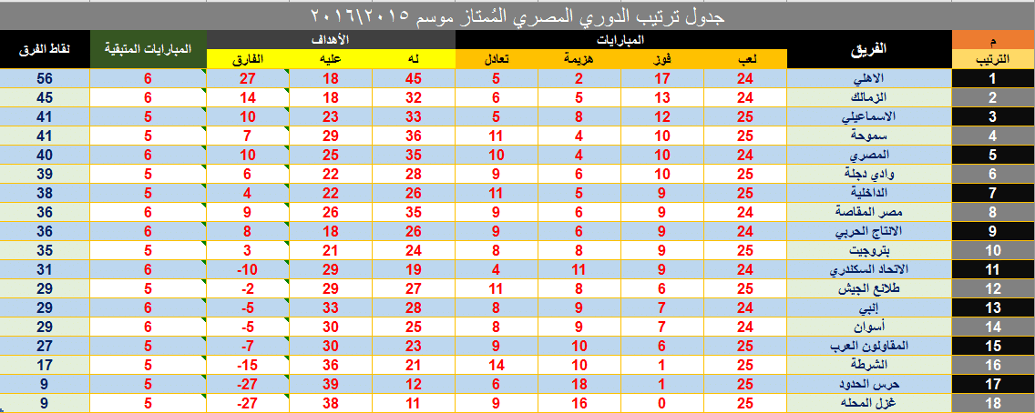 جدول ترتيب الدوري المصري المُمتاز2015\2016