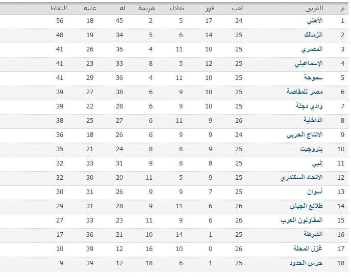 جدول ترتيب الدوري المصري لكرة القدم 