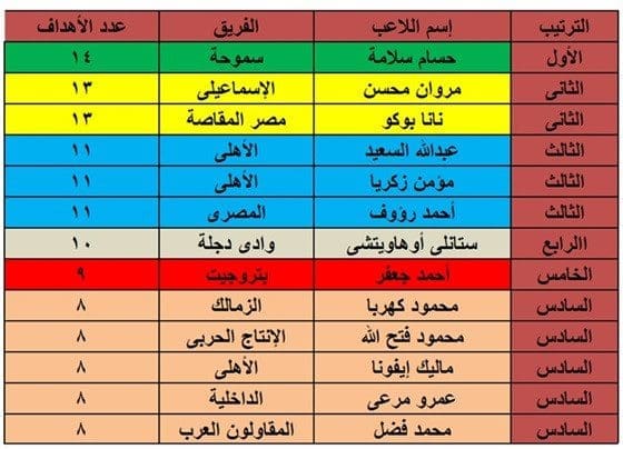 جدول ترتيب هدافي الدوري المصري