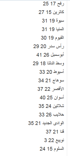 درجات الحرارة الخميس 