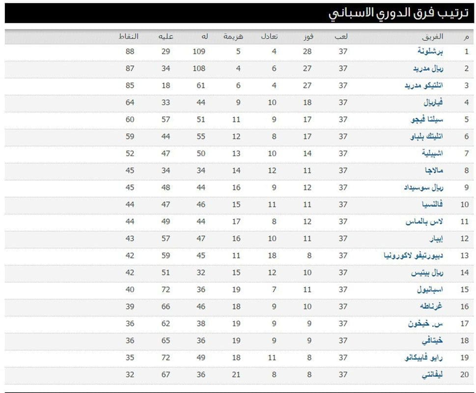 ترتيب الدوري الأسباني