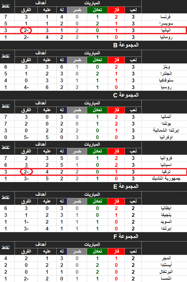 ترتيب مجموعات امم اوروبا 2016