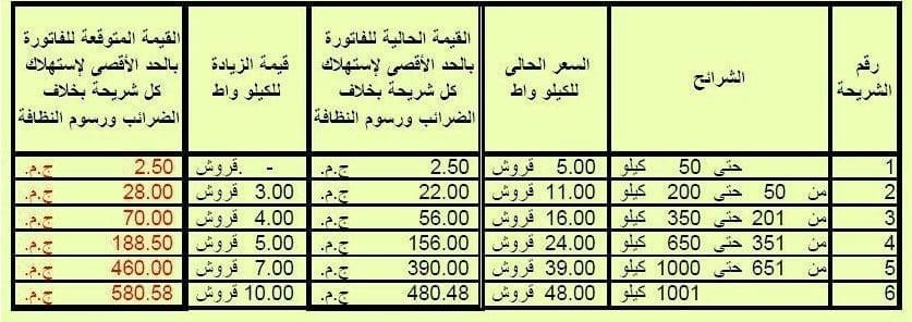 الزيادة-المقررة-في-شرائح-الكهرباء-المختلفة