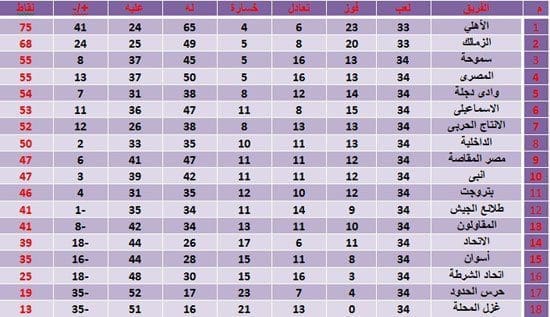 ترتيب الدوري المصري إلى الان