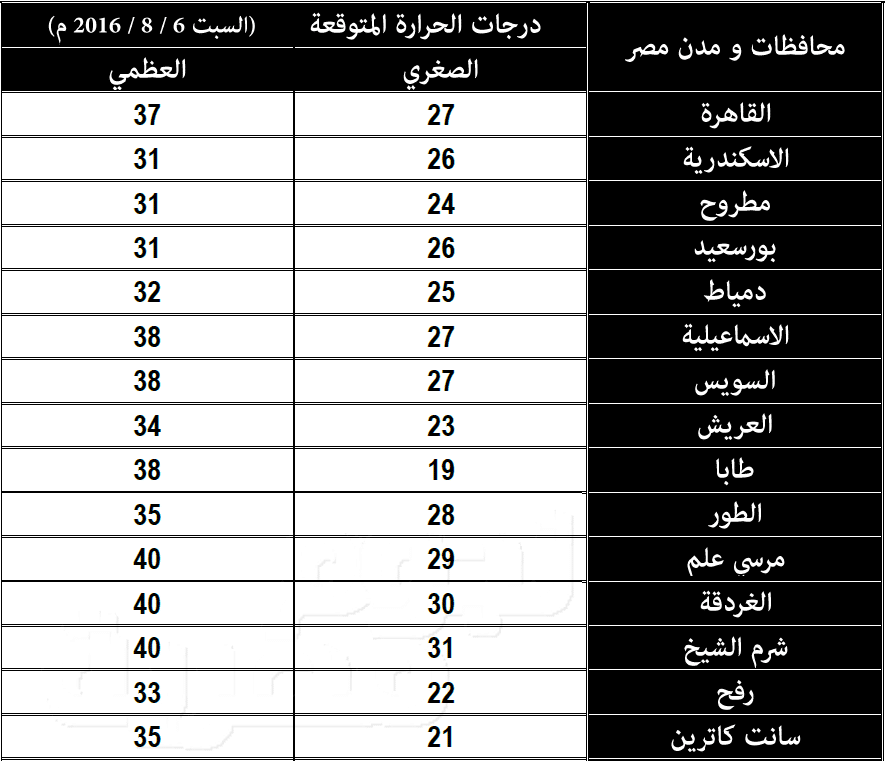 درجات الحرارة 1