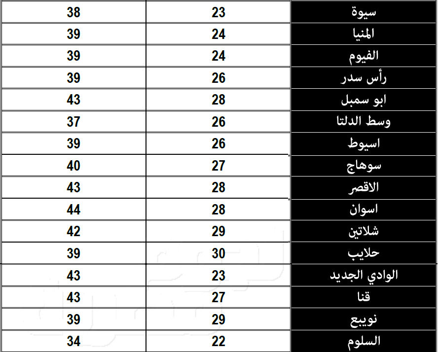 درجات الحرارة 2