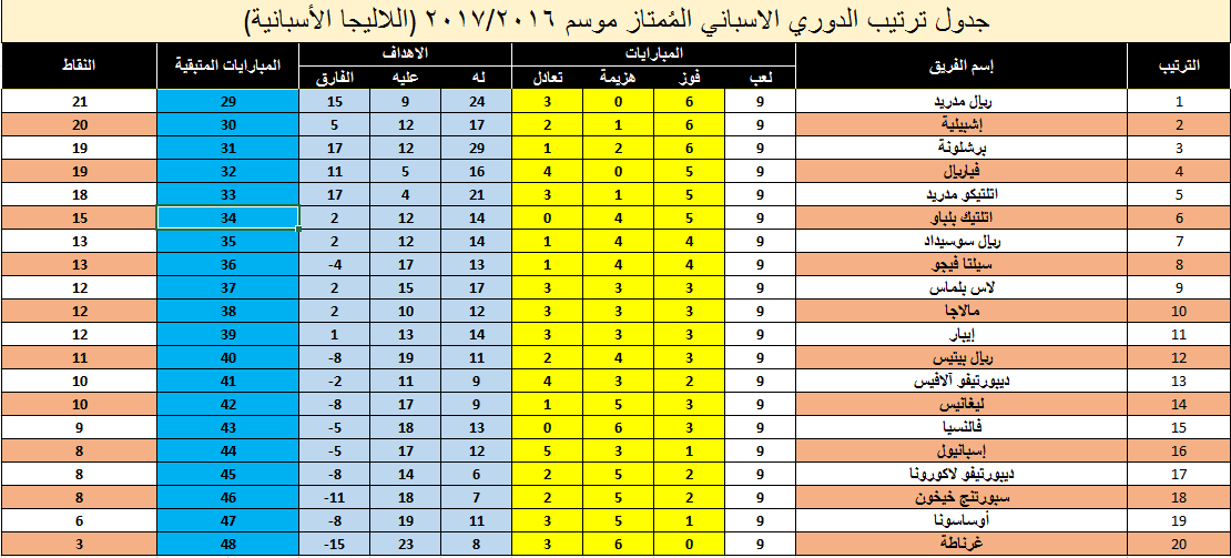 ترتيب الدوري الاسباني