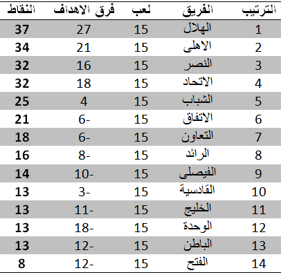 جدول ترتيب الدوري السعودى الان