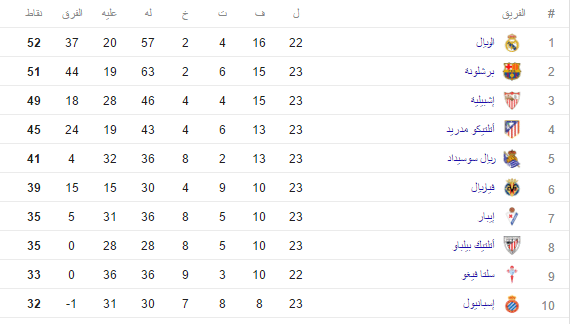 ترتيب الدوري الاسباني