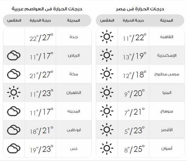 درجات الحرارة اليوم