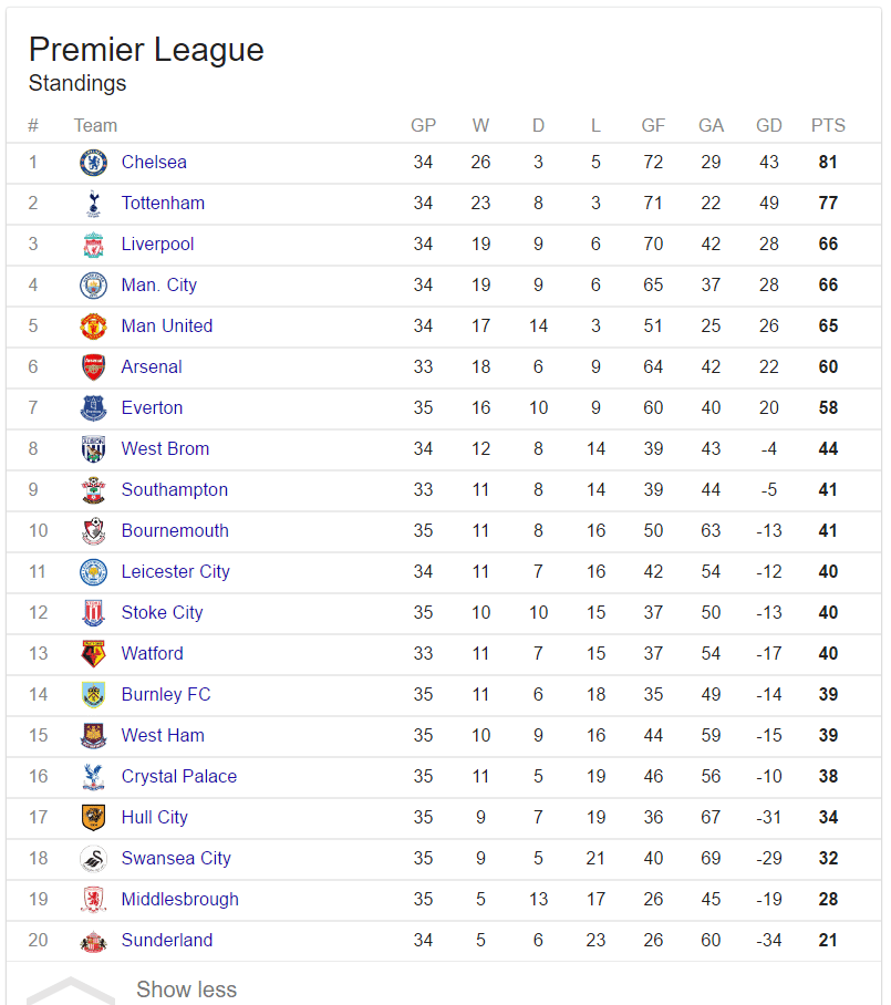 ترتيب الدوري الإنجليزي