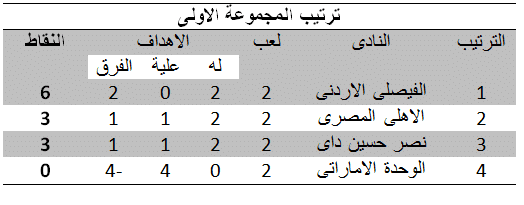 ترتيب المجموعة الاولى