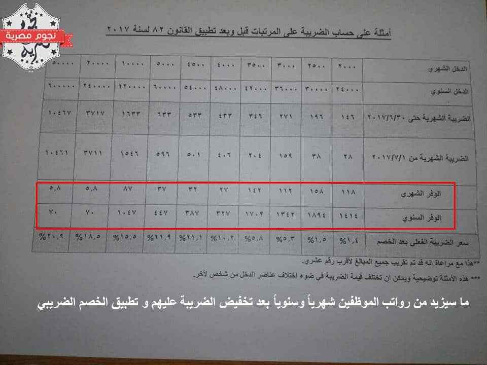 بالأرقام- المالية - زيادة - رواتب - الموظفين- شهرياً - بعد- تخفيض 