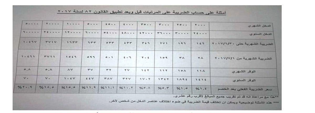 كيفية حساب الضريبة وزيادة المرتبات بعد حساب الضريبة