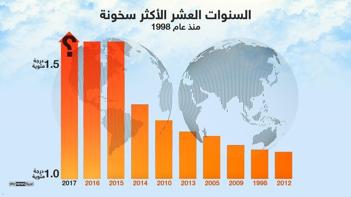 درجات الحرارة وحالة الطقس