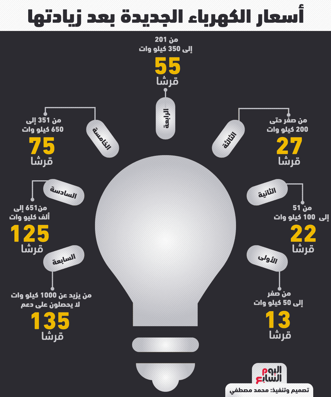 أسعار الكهرباء الجديدة -انفوجراف-