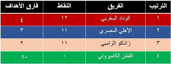 الجدول المبدئي إذا ما حدث سيناريو فوز الأهلي والوداد بالمباراة القادمة