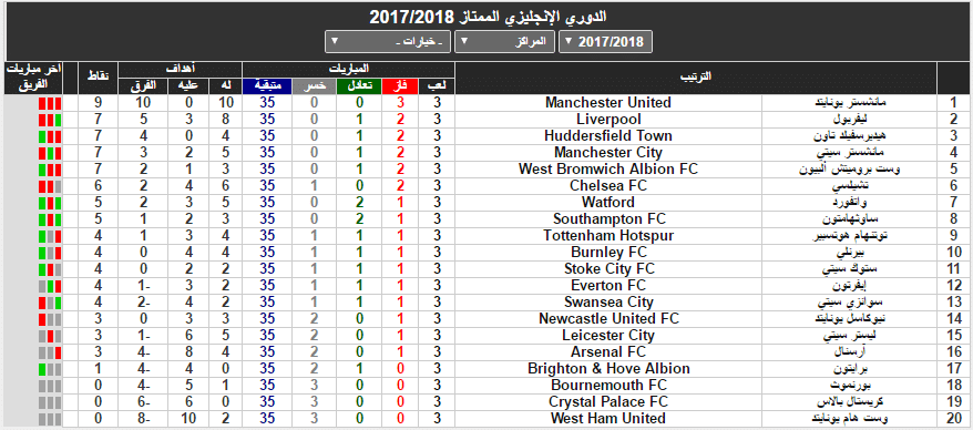 ترتيب الدوري الانجليزي