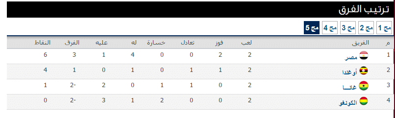 ترتيب مجموعة مصر في التصفيات