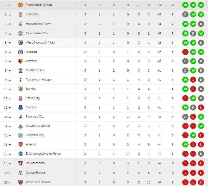 جدول ترتيب الدوري الانجليزي الممتاز