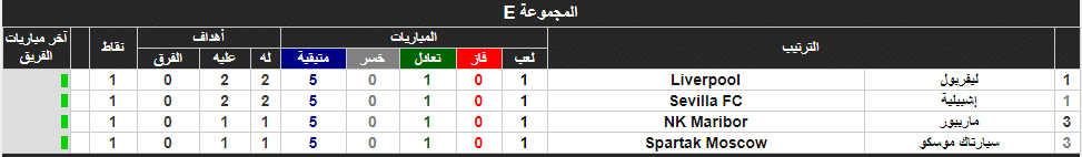 ترتيب المجموعة الخامسة