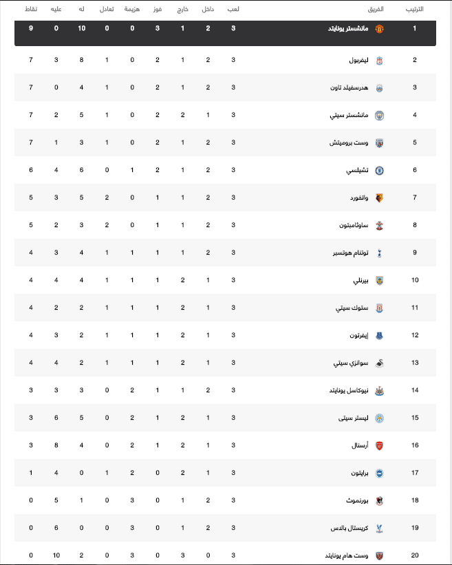 ترتيب الدوري الإنجليزي 