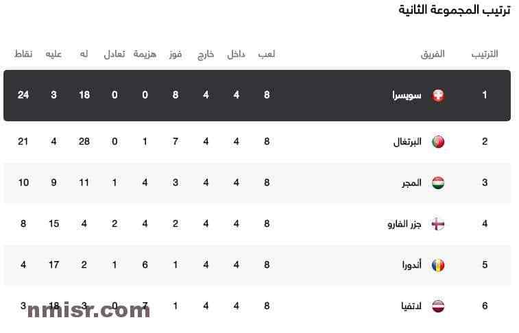 ترتيب مجموعة البرتغال والمجر