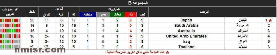 ترتيب مجموعة السعودية