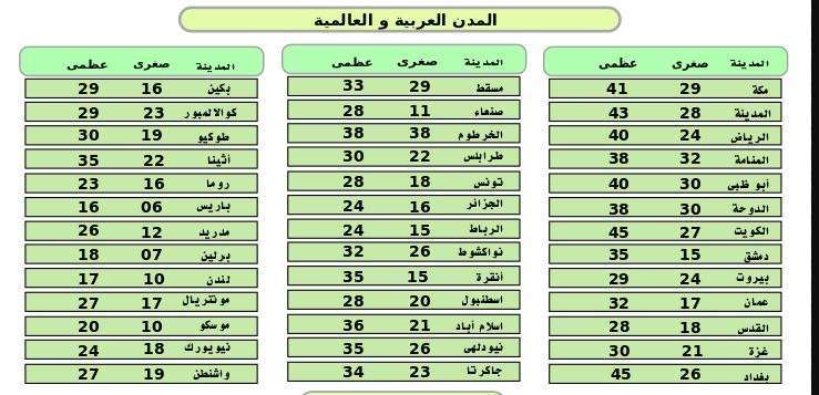 درجة الحرارة في المدن العربية والعالمية الثلاثاء 18 سبتمبر 2017