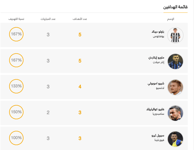 قائمة الهدافين