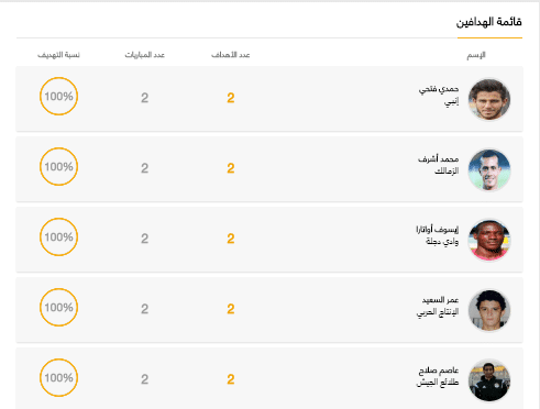 قائمة الهدافين