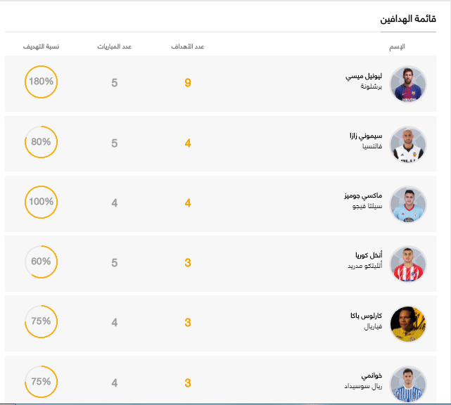 قائمة الهدافين