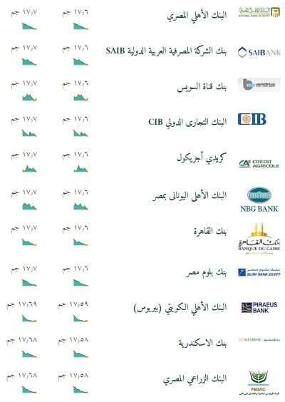 سعر الدولار