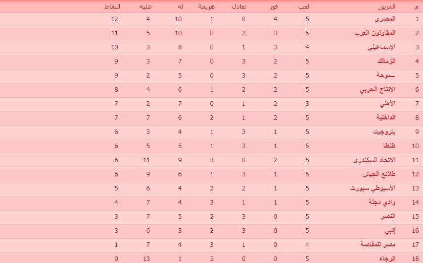 ترتيب الدوري المصري